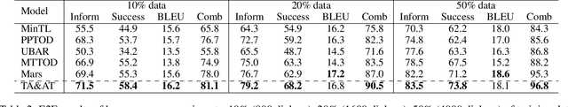 Figure 4 for TA&AT: Enhancing Task-Oriented Dialog with Turn-Level Auxiliary Tasks and Action-Tree Based Scheduled Sampling