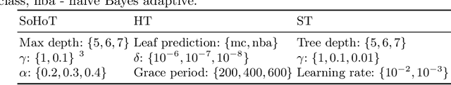 Figure 4 for Soft Hoeffding Tree: A Transparent and Differentiable Model on Data Streams