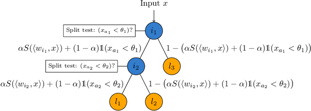 Figure 3 for Soft Hoeffding Tree: A Transparent and Differentiable Model on Data Streams