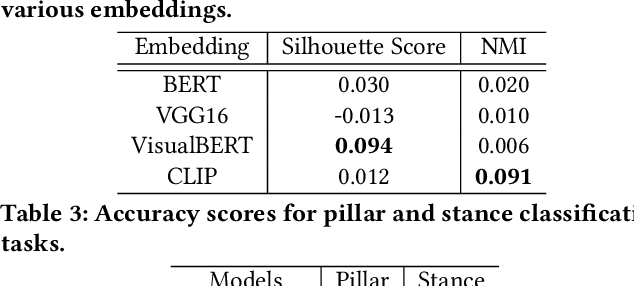 Figure 4 for TotalDefMeme: A Multi-Attribute Meme dataset on Total Defence in Singapore