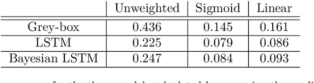 Figure 4 for Bayesian LSTM for indoor temperature modeling