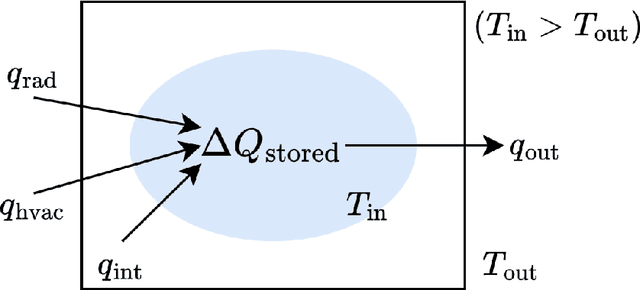 Figure 1 for Bayesian LSTM for indoor temperature modeling