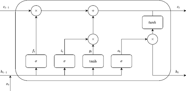 Figure 3 for Bayesian LSTM for indoor temperature modeling