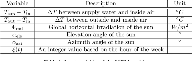 Figure 2 for Bayesian LSTM for indoor temperature modeling
