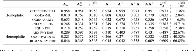 Figure 2 for Edge Directionality Improves Learning on Heterophilic Graphs