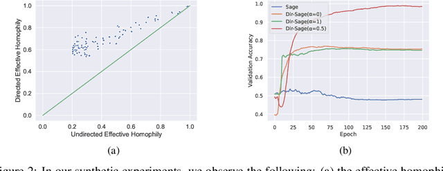 Figure 3 for Edge Directionality Improves Learning on Heterophilic Graphs