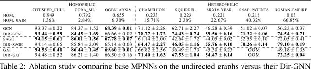 Figure 4 for Edge Directionality Improves Learning on Heterophilic Graphs