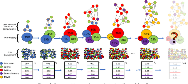 Figure 3 for EVOLVE: Predicting User Evolution and Network Dynamics in Social Media Using Fine-Tuned GPT-like Model