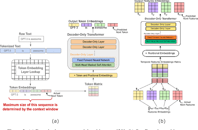 Figure 4 for EVOLVE: Predicting User Evolution and Network Dynamics in Social Media Using Fine-Tuned GPT-like Model