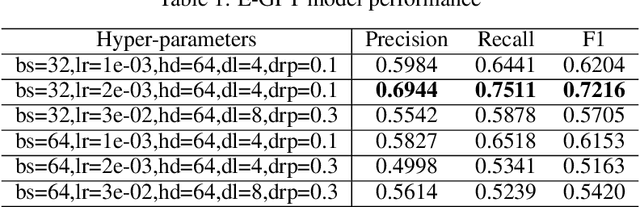 Figure 2 for EVOLVE: Predicting User Evolution and Network Dynamics in Social Media Using Fine-Tuned GPT-like Model