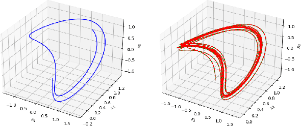 Figure 3 for Dynamic financial processes identification using sparse regressive reservoir computers