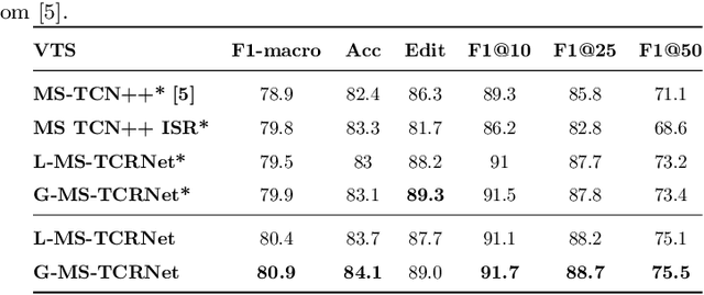 Figure 2 for Kinematic Data-Based Action Segmentation for Surgical Applications