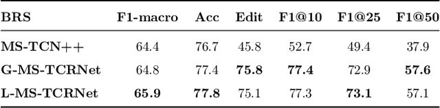 Figure 4 for Kinematic Data-Based Action Segmentation for Surgical Applications