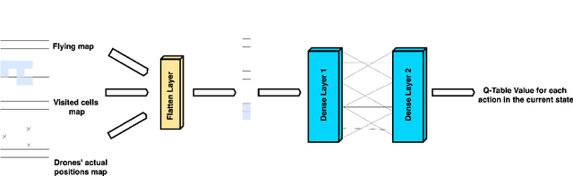 Figure 3 for Q-learning Based System for Path Planning with UAV Swarms in Obstacle Environments