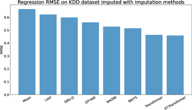 Figure 4 for Filling out the missing gaps: Time Series Imputation with Semi-Supervised Learning