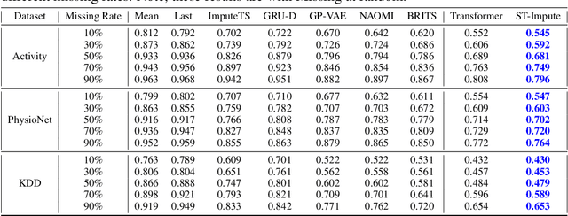 Figure 2 for Filling out the missing gaps: Time Series Imputation with Semi-Supervised Learning