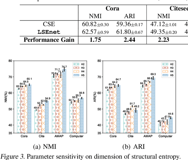 Figure 4 for LSEnet: Lorentz Structural Entropy Neural Network for Deep Graph Clustering