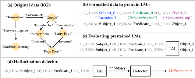 Figure 1 for Training Language Models on the Knowledge Graph: Insights on Hallucinations and Their Detectability