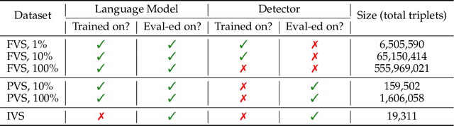 Figure 2 for Training Language Models on the Knowledge Graph: Insights on Hallucinations and Their Detectability