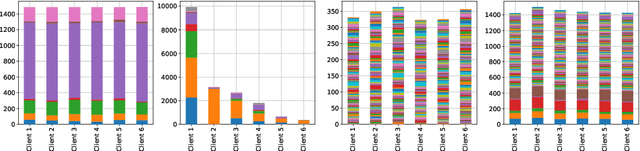 Figure 4 for Probing the Efficacy of Federated Parameter-Efficient Fine-Tuning of Vision Transformers for Medical Image Classification