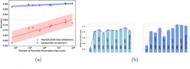 Figure 3 for Probing the Efficacy of Federated Parameter-Efficient Fine-Tuning of Vision Transformers for Medical Image Classification