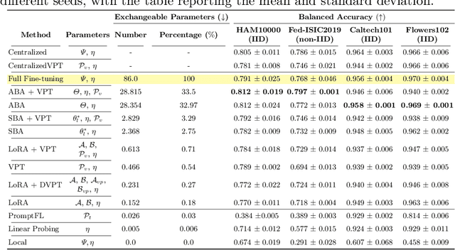 Figure 2 for Probing the Efficacy of Federated Parameter-Efficient Fine-Tuning of Vision Transformers for Medical Image Classification