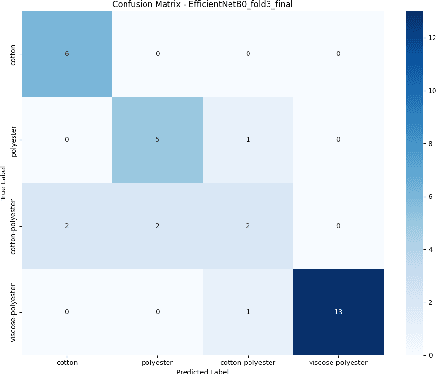 Figure 1 for Textile Analysis for Recycling Automation using Transfer Learning and Zero-Shot Foundation Models