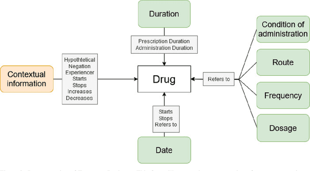 Figure 3 for Efficient extraction of medication information from clinical notes: an evaluation in two languages