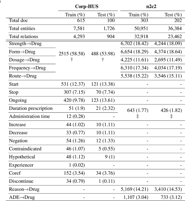 Figure 2 for Efficient extraction of medication information from clinical notes: an evaluation in two languages