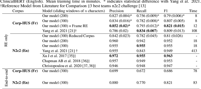 Figure 4 for Efficient extraction of medication information from clinical notes: an evaluation in two languages