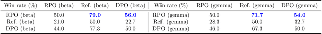 Figure 2 for Provably Mitigating Overoptimization in RLHF: Your SFT Loss is Implicitly an Adversarial Regularizer