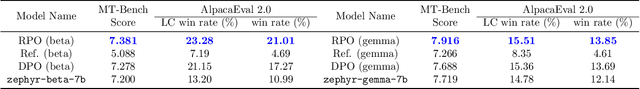 Figure 4 for Provably Mitigating Overoptimization in RLHF: Your SFT Loss is Implicitly an Adversarial Regularizer