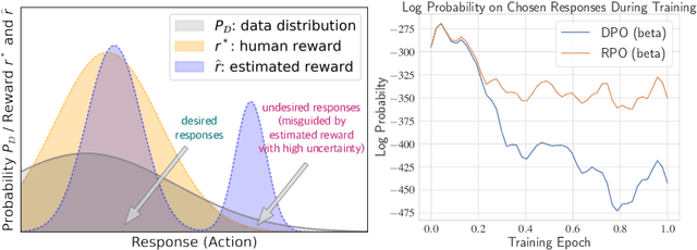 Figure 1 for Provably Mitigating Overoptimization in RLHF: Your SFT Loss is Implicitly an Adversarial Regularizer