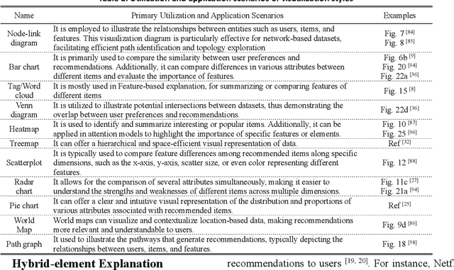 Figure 2 for Display Content, Display Methods and Evaluation Methods of the HCI in Explainable Recommender Systems: A Survey
