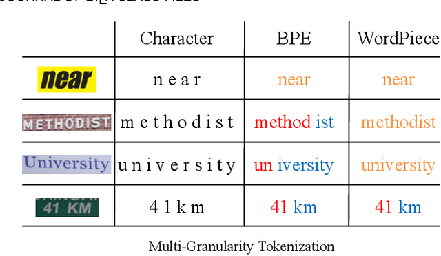 Figure 3 for Multi-Granularity Prediction with Learnable Fusion for Scene Text Recognition