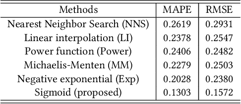 Figure 4 for Do not Waste Money on Advertising Spend: Bid Recommendation via Concavity Changes