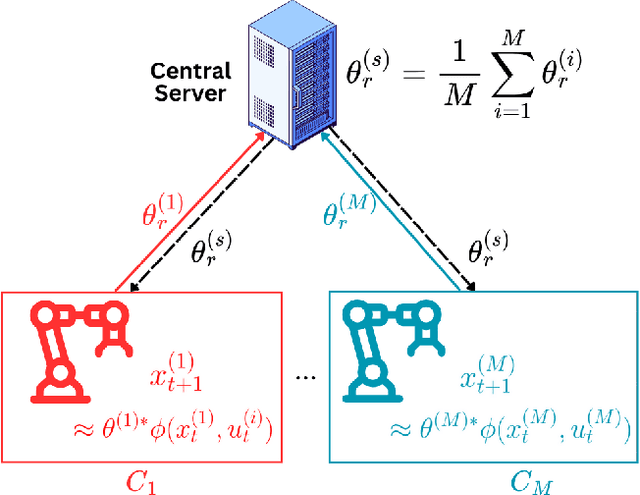 Figure 1 for Nonlinear Federated System Identification