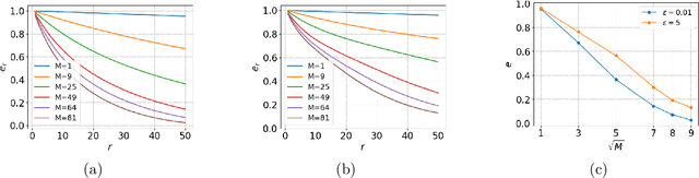 Figure 2 for Nonlinear Federated System Identification