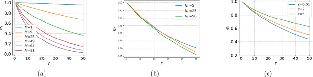 Figure 3 for Nonlinear Federated System Identification
