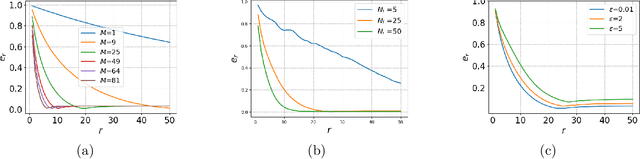 Figure 4 for Nonlinear Federated System Identification