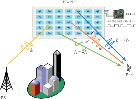 Figure 1 for Frequency Diverse RIS (FD-RIS) Enhanced Wireless Communications via Joint Distance-Angle Beamforming