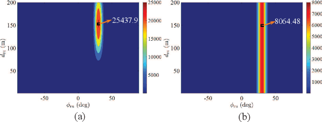 Figure 2 for Frequency Diverse RIS (FD-RIS) Enhanced Wireless Communications via Joint Distance-Angle Beamforming