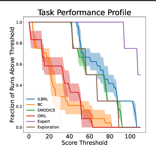 Figure 3 for A Strong Baseline for Batch Imitation Learning