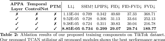 Figure 4 for TCAN: Animating Human Images with Temporally Consistent Pose Guidance using Diffusion Models