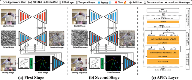 Figure 3 for TCAN: Animating Human Images with Temporally Consistent Pose Guidance using Diffusion Models