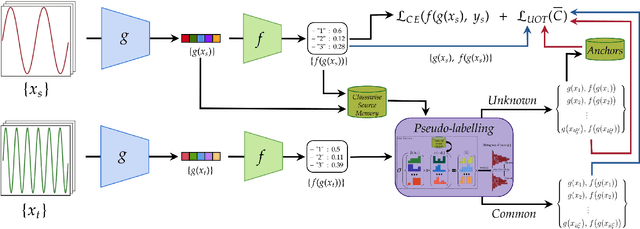 Figure 1 for Optimal Transport and Adaptive Thresholding for Universal Domain Adaptation on Time Series