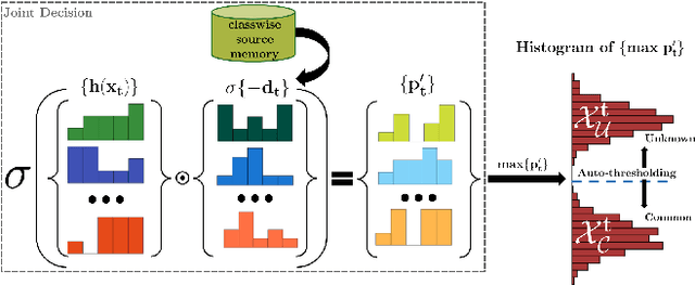 Figure 3 for Optimal Transport and Adaptive Thresholding for Universal Domain Adaptation on Time Series