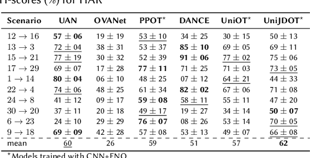 Figure 2 for Optimal Transport and Adaptive Thresholding for Universal Domain Adaptation on Time Series