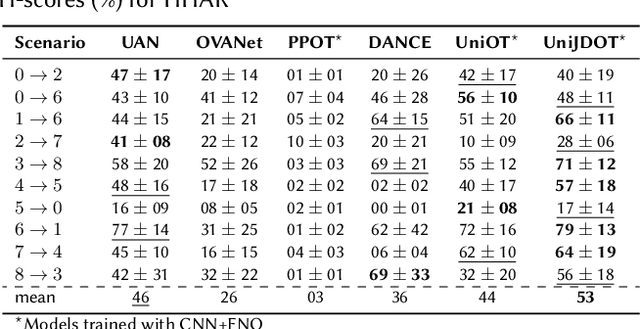 Figure 4 for Optimal Transport and Adaptive Thresholding for Universal Domain Adaptation on Time Series