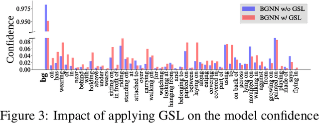 Figure 4 for Adaptive Self-training Framework for Fine-grained Scene Graph Generation